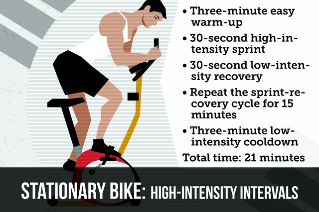 Stationary bikes are excellent high-intensity training tools if you need a simple and convenient workout.