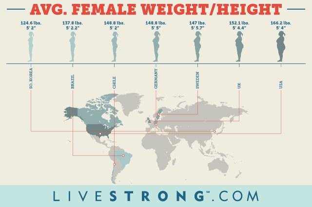 Image result for average height of american woman